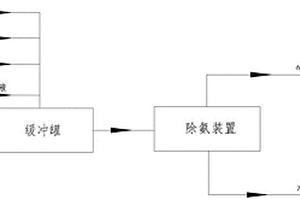 煤气化装置除氨系统