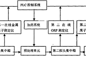 城市生活污水厂进水实时监测和控制系统
