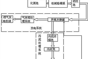 采用厌氧发酵处理的污水发电系统