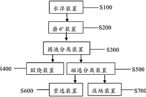 处理热态金属化球团的专用系统