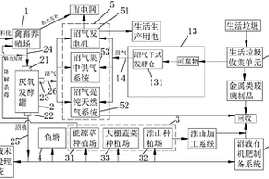 农村代谢共生生态农业系统