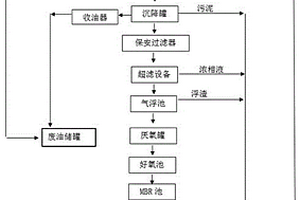 废乳化液处理系统