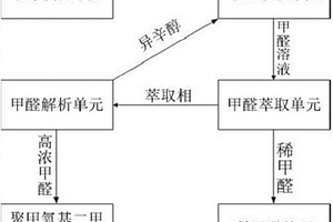 高浓甲醛生产与气相甲醛法聚甲氧基二甲醚联合生产的工艺装置