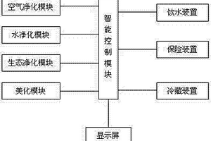 微环境智能生态净化节水系统