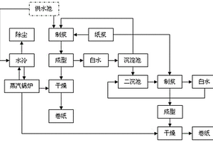 零排放节能造纸系统