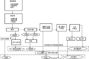从固体废物中获得高质量固体燃料的方法和设备