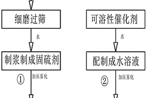 利用钙基冶金固废降低链条炉燃烧二氧化硫排放的方法