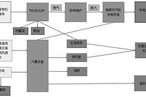 有机固废循环处理利用方法
