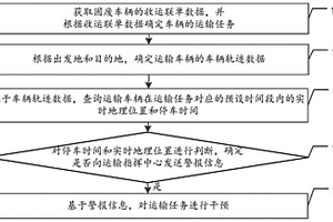 固废车辆运输监控方法、装置、设备及存储介质