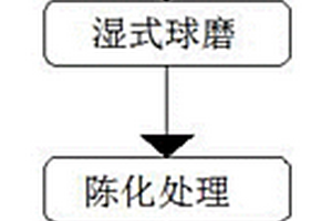 多元固废制备水泥的生产工艺及方法