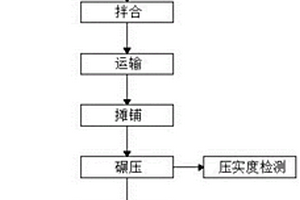 水泥稳定固废集料基层施工方法
