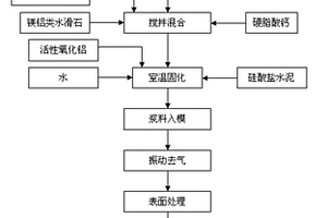 工业固废的资源化处理方法