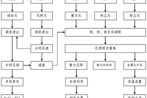 基于全流程钢铁企业含铁含锌尘泥固废处置方法