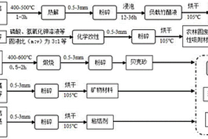 基于贝壳与农林固废的土壤氮磷调控剂及其制备方法