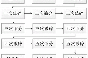 多种类固废的缩分制样方法