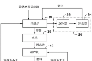 除锈磨料固废渣再生循环处置系统