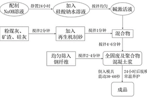 全固废超高性能地聚合物混凝土及其制备方法