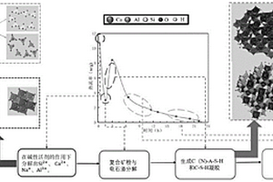 基于Ca2+、Na+协同激发的多元固废低碳路面基层专用胶凝材料及其制备方法