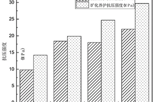 复合胶凝材料结合碳酸化养护技术制备工业固废基免烧砖的方法
