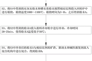 磷石膏固废物再生节能绿色环保材料凝结剂及其制备方法