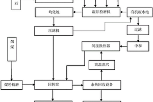 有机废水协同工业固废制备超高水充填材料的系统及方法