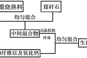 多源煤基固废土壤保水调理剂及其加工方法