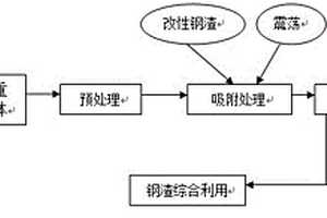 利用固废钢渣处理污染水体的方法