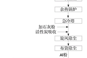 工业固废的焚烧处理方法