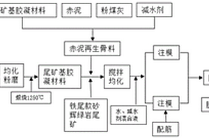 固废基免蒸养装配式建筑预制用混凝土、预制构件及制备方法