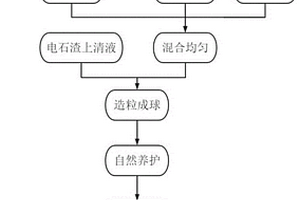 利用赤泥、粉煤灰、铁尾矿和电石渣固废加工的免烧陶粒及其制备方法和应用