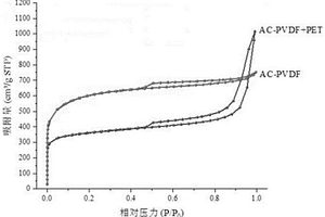 利用废弃膜材料制备孔径可调控活性炭的固体废物资源化方法及其产品