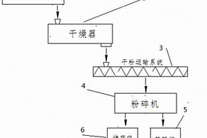 脱硫固废的处理方法