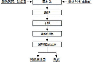 不锈钢固废的综合利用方法