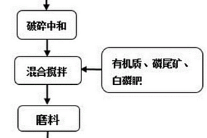 利用工业固废制备土壤改良剂的方法