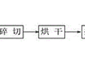 废纸箱造纸固体尾废无害化利用加工技术及其产品