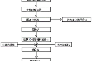 利用城市废物和工业固废制备建筑3D打印材料的系统及方法