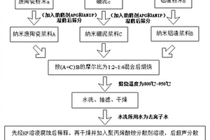以固废前驱体低温制备高长径比防辐射莫来石晶须的方法
