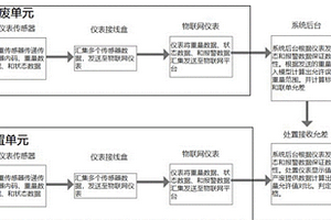 固废管理误差溯源分析方法和分析系统