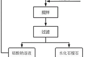 从固废煤矸石中分离铝硅的方法