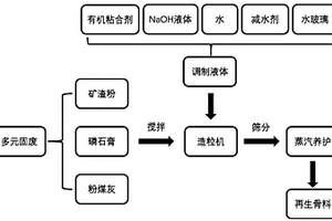 多元固废再生骨料及其制备工艺