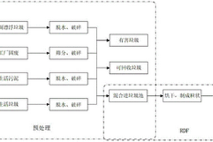 高效低污染低成本城市固废一体化统筹处理系统