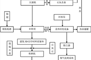 利用城市废物和工业固废建筑3D打印材料的系统及方法