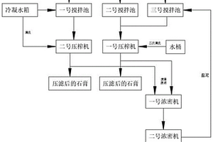 盐石膏、盐泥固废无害化处理工艺