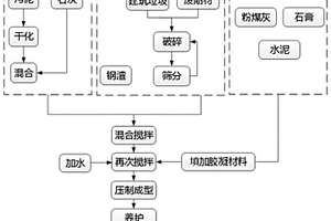 利用钢铁工业固废制备环保免烧砖的方法