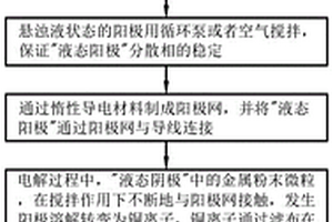 固废金属粉末的直接电解工艺