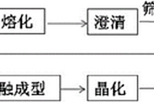 固废综合利用制微晶玻璃的方法
