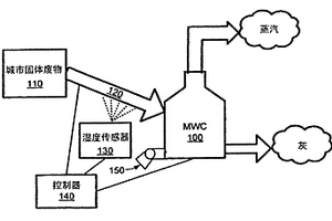 用于控制城市固体废物密度和提高热值以改善废物变能量锅炉运行的方法和系统