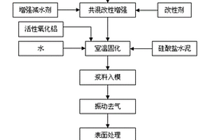 用工业固废制造水泥基复合板材的方法