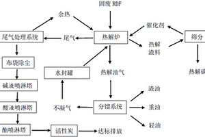 固废RDF处理方法