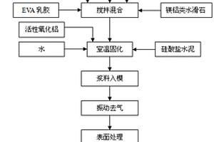 固废资源化处理方法